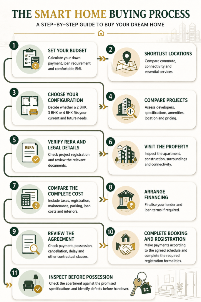 Process to Buy a Flat in Noida